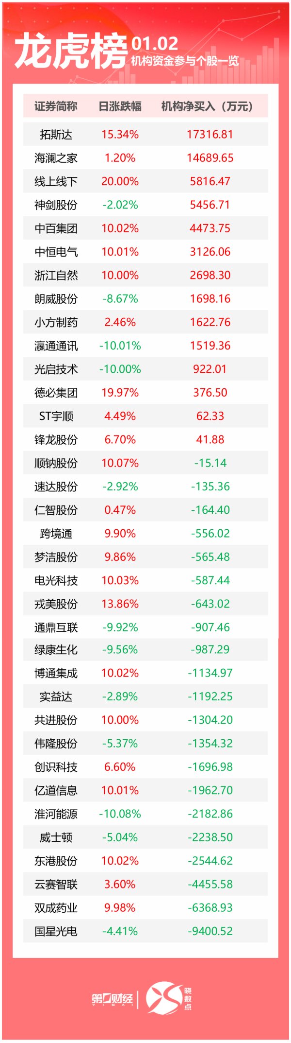 专业股票配资 龙虎榜丨机构今日抛售这21股，买入拓斯达1.73亿元
