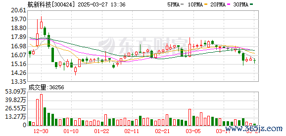 十倍杠杆炒股 航新科技：第五届董事会第五十一次会议决议公告