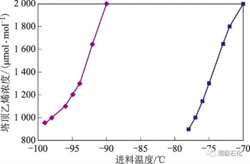 超级石化推荐 乙烯装置脱甲烷塔系统乙烯损失的影响因素及相应措施