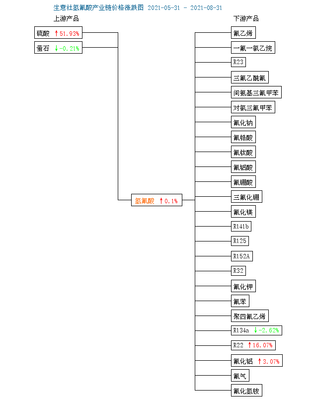 生意社:8月国内氢氟酸价格走势上涨